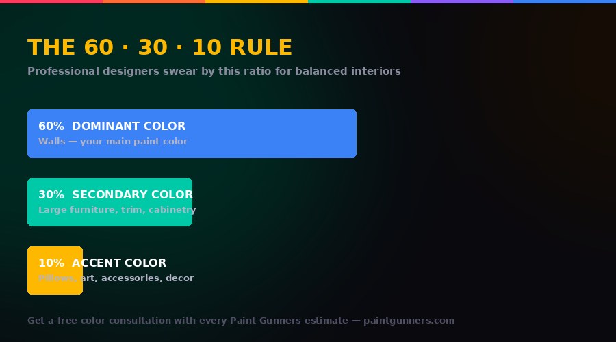 The 60-30-10 interior design color rule explained — how to balance dominant, secondary, and accent colors in any room