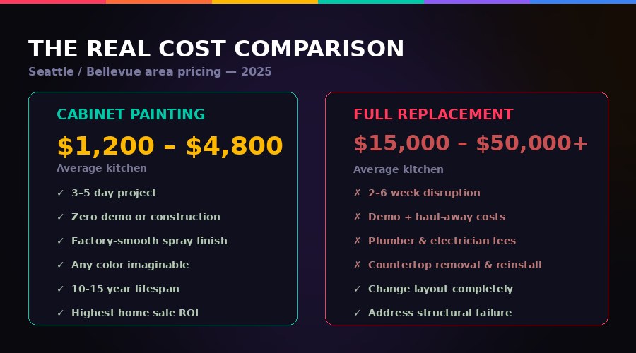Cabinet painting vs replacement cost comparison chart for Seattle and Bellevue homeowners — 2025 pricing from Paint Gunners