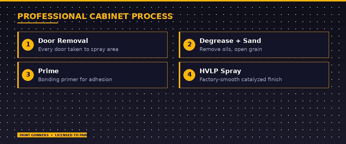 Professional cabinet painting process — door removal, degreasing, sanding, bonding primer, and HVLP spray application for factory-smooth kitchen cabinet finish