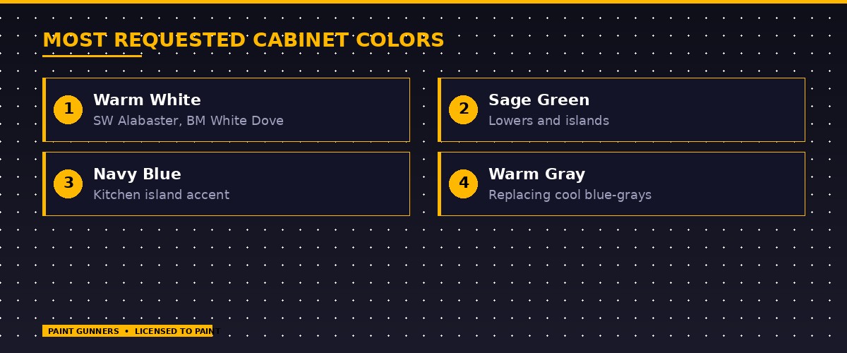 Most requested cabinet paint colors for Eastside Washington kitchens in 2026 — warm white, sage green, navy blue, and warm gray trending in Bellevue and Kirkland