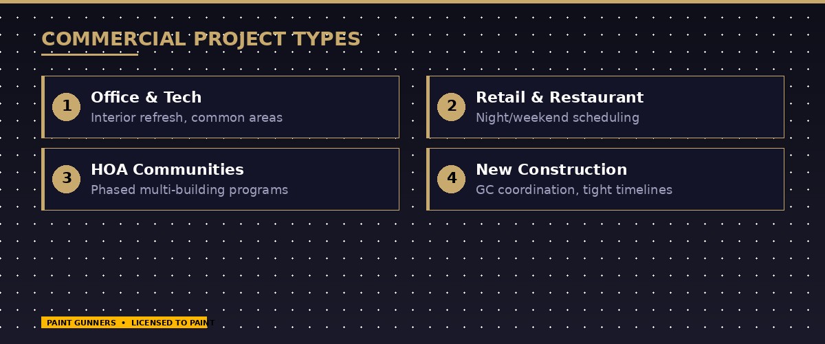 Types of commercial painting projects on the Eastside — office buildings, retail spaces, HOA communities, and new construction in Bellevue, Redmond, and Kirkland