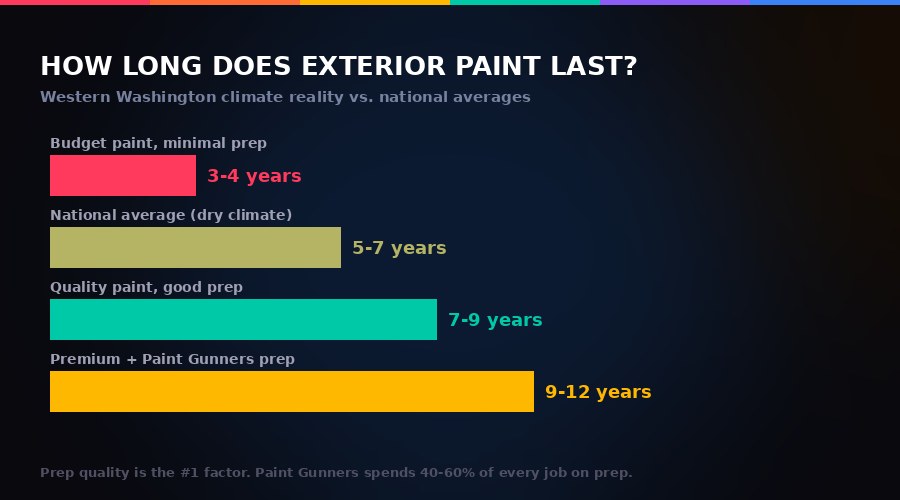 Exterior paint lifespan comparison chart showing how prep quality and paint grade affect longevity in Pacific Northwest climate