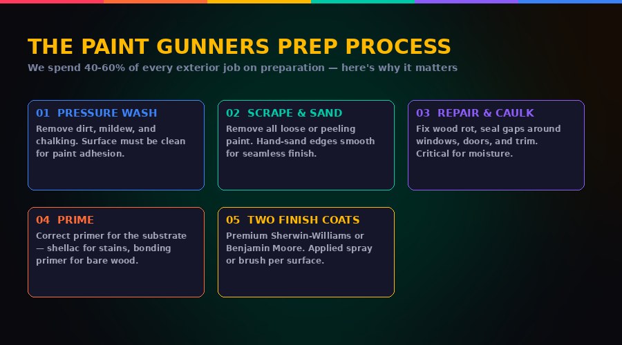 Exterior house painting preparation process steps used by Paint Gunners — pressure washing, scraping, caulking, priming in Seattle and Bellevue