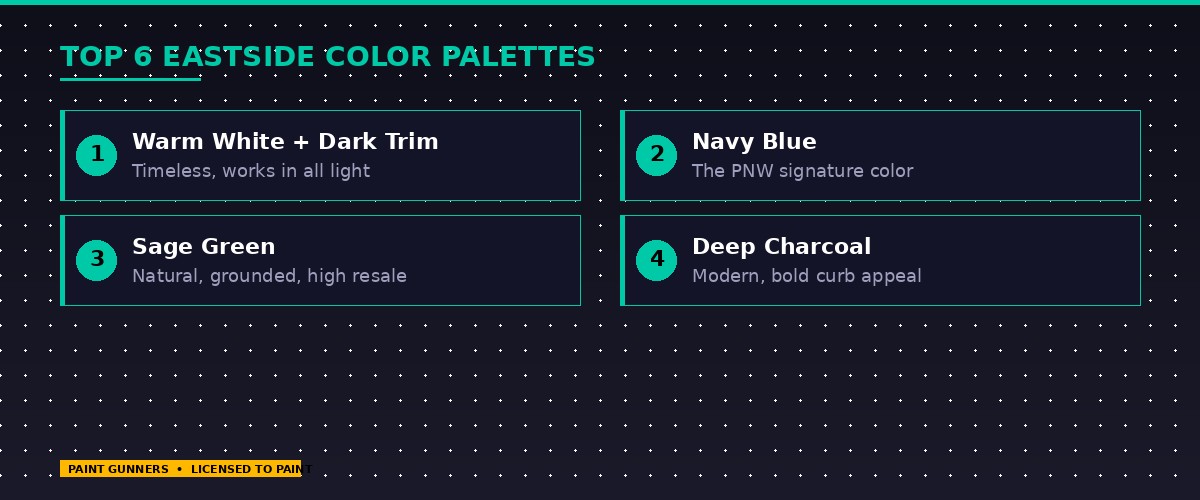 Top 6 exterior paint color palettes for Eastside Washington homes in 2026 — warm white, navy blue, sage green, and deep charcoal