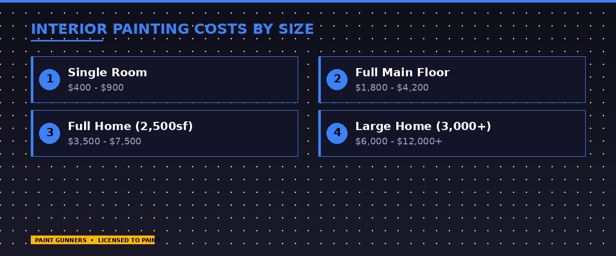 Interior painting cost breakdown by project size for Eastside Washington in 2026 — single room to full home pricing for Kirkland, Redmond, and Bellevue