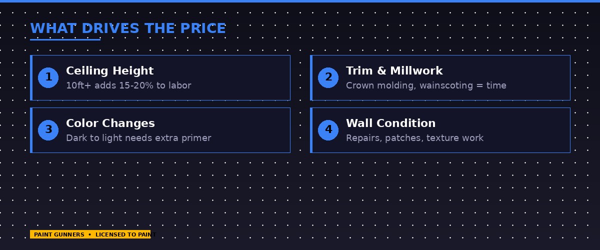 Factors that affect interior painting costs on the Eastside — ceiling height, trim complexity, color changes, and wall condition in Sammamish and Bellevue homes