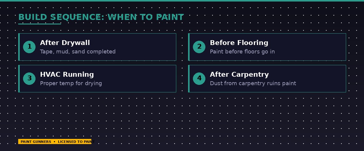 New construction painting sequence — when painting fits in the build timeline relative to drywall, HVAC, carpentry, and flooring installation