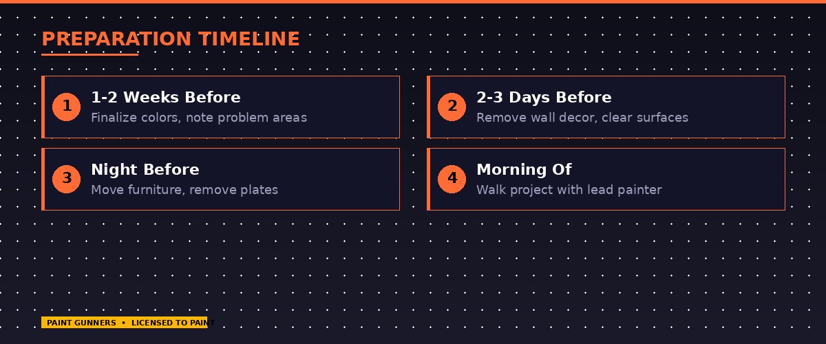 Interior painting preparation timeline for homeowners — what to do 1-2 weeks before, 2-3 days before, the night before, and the morning of your painting project