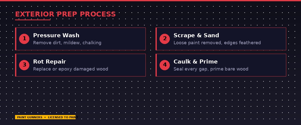 Professional exterior surface preparation process by Paint Gunners — pressure washing, scraping, sanding, rot repair, caulking, and priming steps